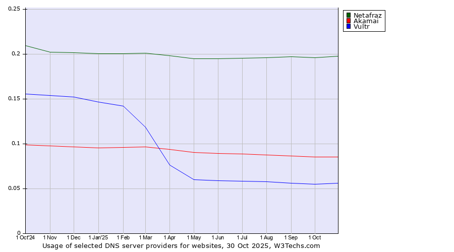 Historical trends in the usage of Netafraz vs. Akamai vs. Vultr