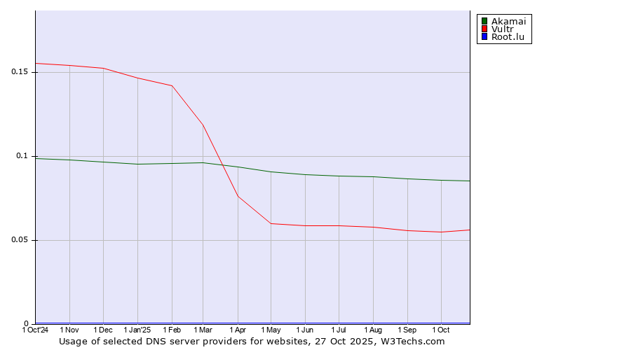 Historical trends in the usage of Akamai vs. Vultr vs. Root.lu