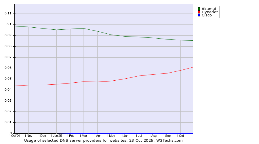 Historical trends in the usage of Akamai vs. Dynadot vs. Cisco