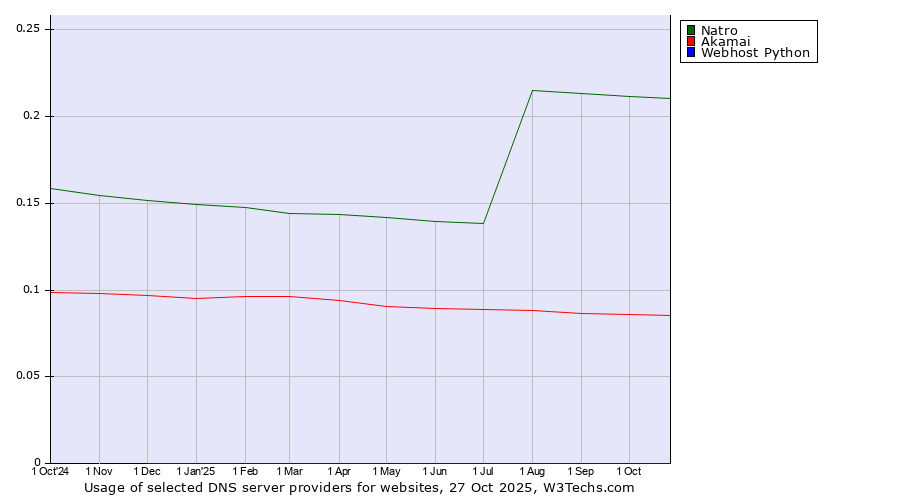 Historical trends in the usage of Natro vs. Akamai vs. Webhost Python