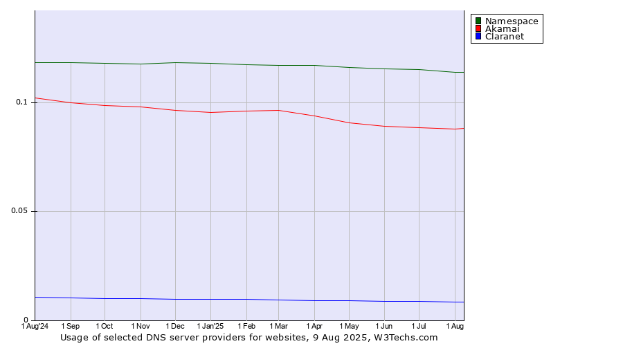 Historical trends in the usage of Namespace vs. Akamai vs. Claranet