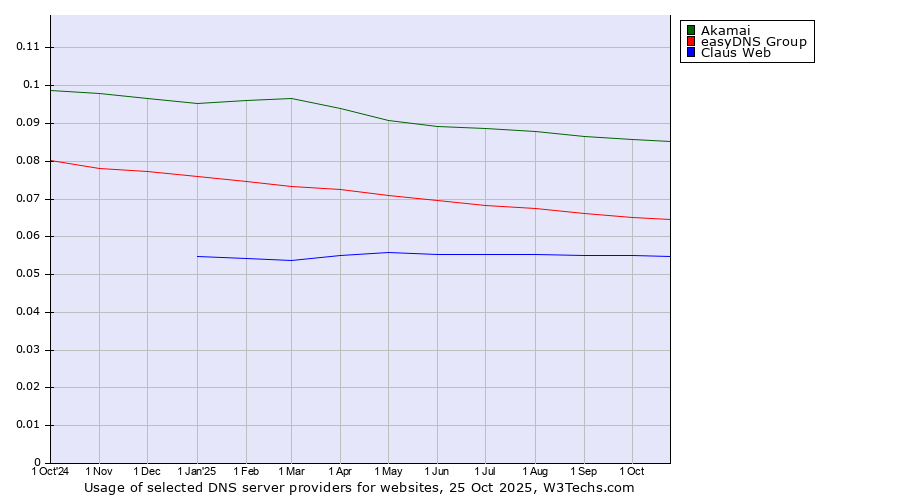 Historical trends in the usage of Akamai vs. easyDNS Group vs. Claus Web