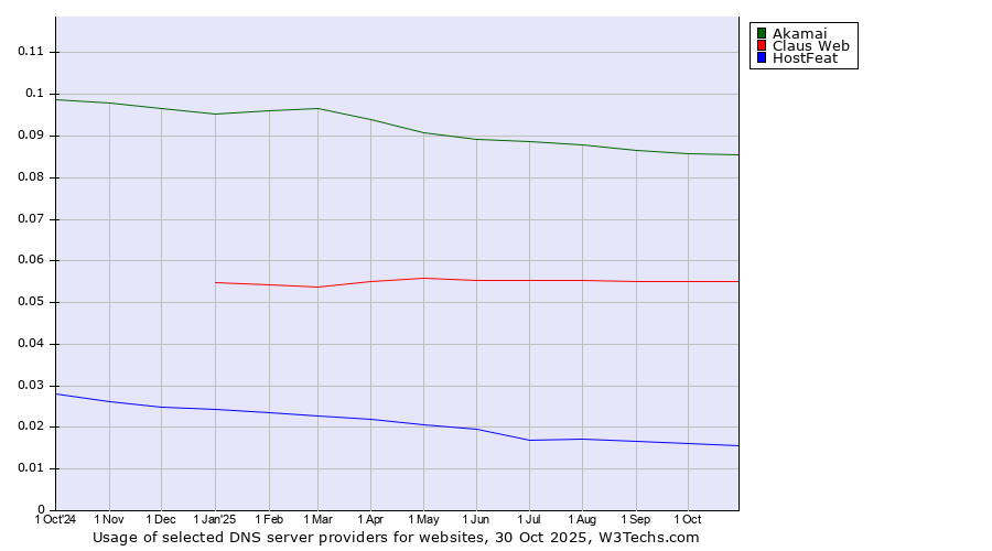 Historical trends in the usage of Akamai vs. Claus Web vs. HostFeat