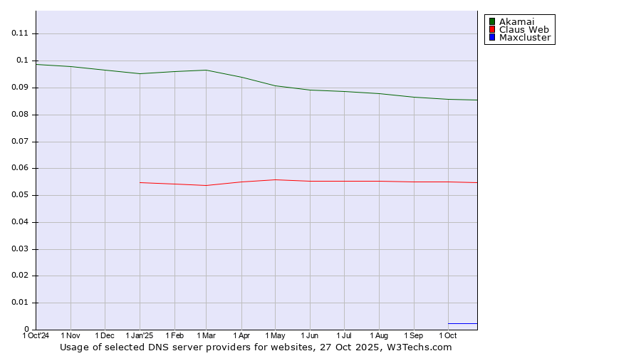 Historical trends in the usage of Akamai vs. Claus Web vs. Maxcluster