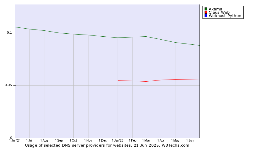 Historical trends in the usage of Akamai vs. Claus Web vs. Webhost Python