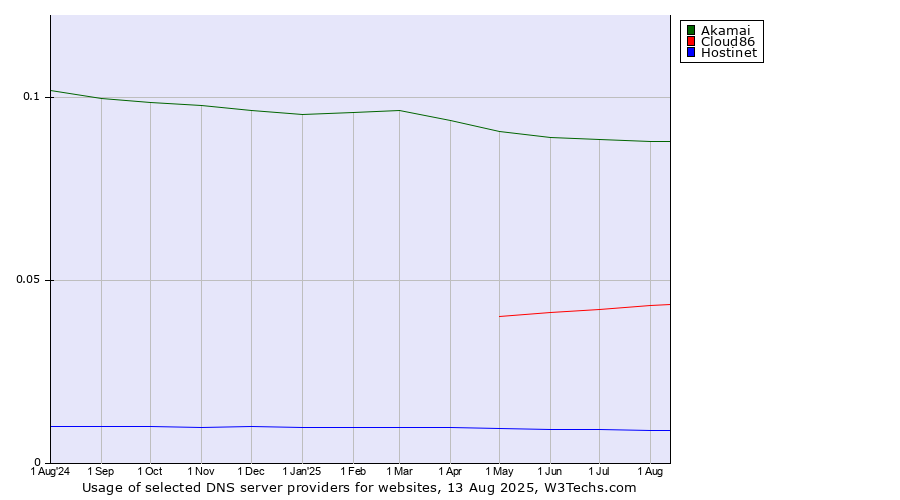 Historical trends in the usage of Akamai vs. Cloud86 vs. Hostinet