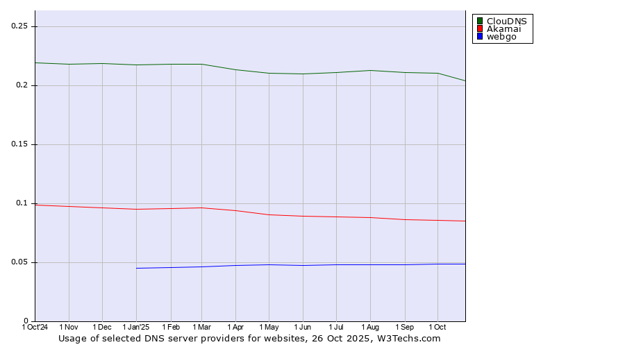 Historical trends in the usage of ClouDNS vs. Akamai vs. webgo