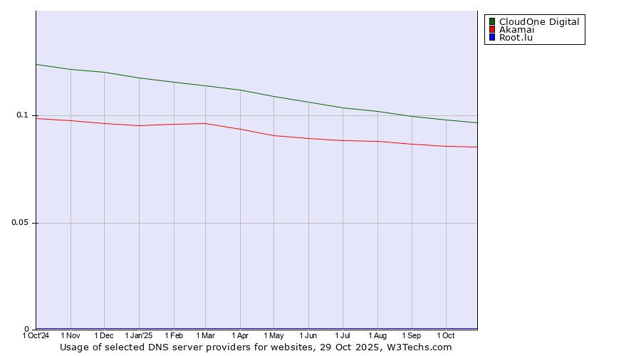 Historical trends in the usage of CloudOne Digital vs. Akamai vs. Root.lu