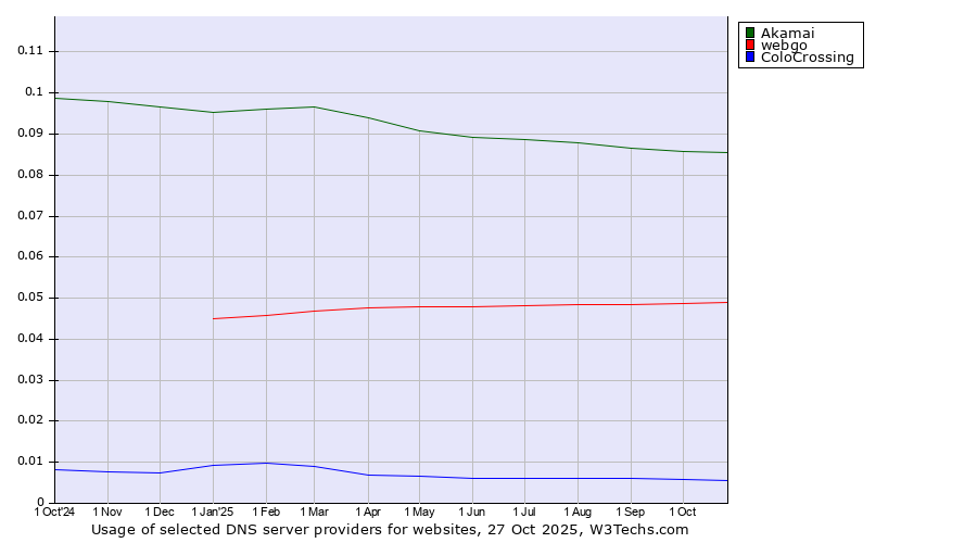 Historical trends in the usage of Akamai vs. webgo vs. ColoCrossing