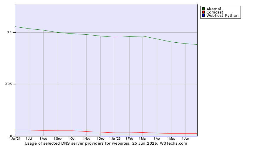 Historical trends in the usage of Akamai vs. Comcast vs. Webhost Python