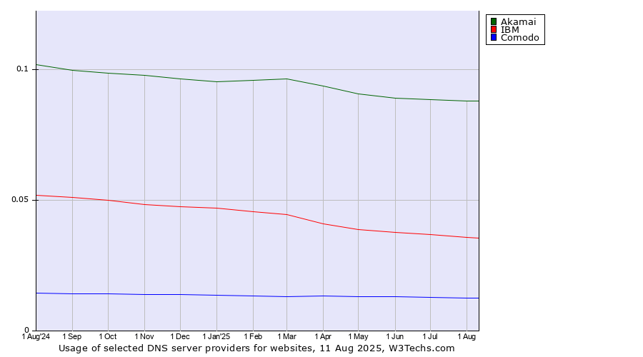 Historical trends in the usage of Akamai vs. IBM vs. Comodo