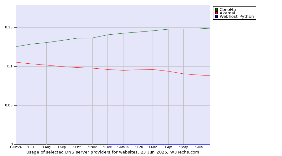 Historical trends in the usage of ConoHa vs. Akamai vs. Webhost Python