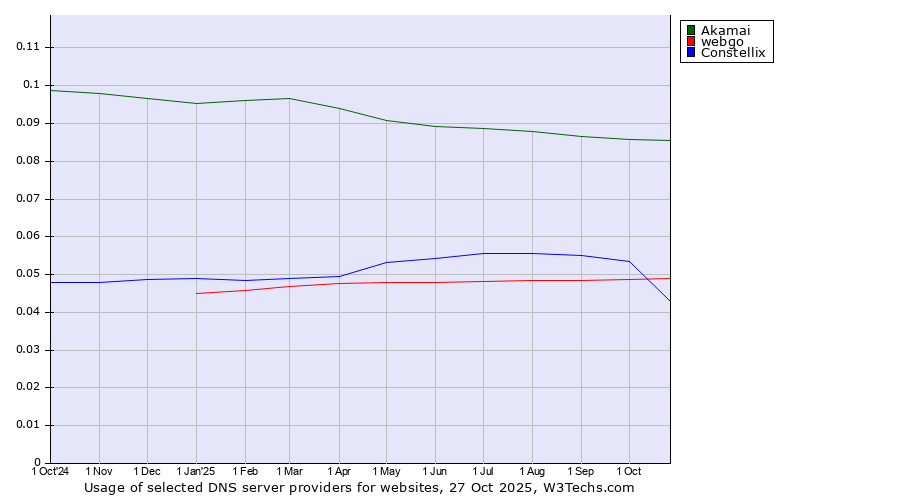 Historical trends in the usage of Akamai vs. webgo vs. Constellix