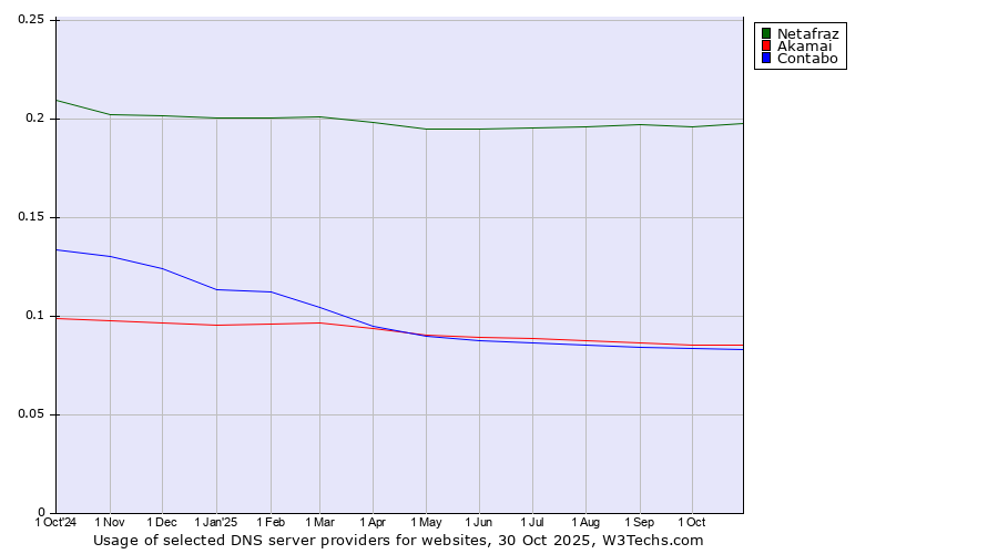 Historical trends in the usage of Netafraz vs. Akamai vs. Contabo
