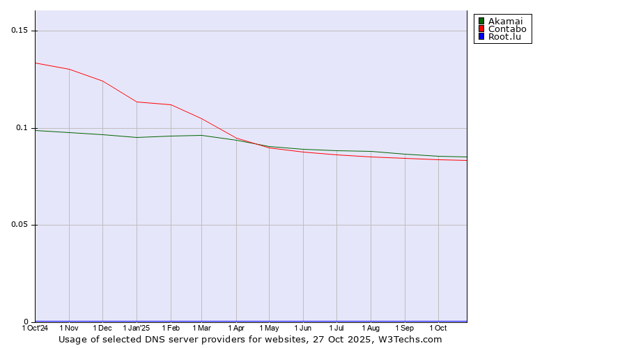 Historical trends in the usage of Akamai vs. Contabo vs. Root.lu