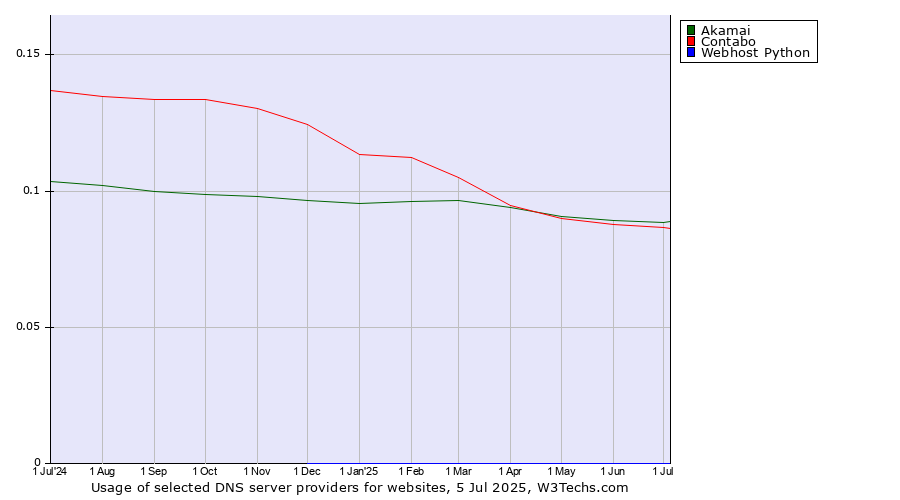 Historical trends in the usage of Akamai vs. Contabo vs. Webhost Python