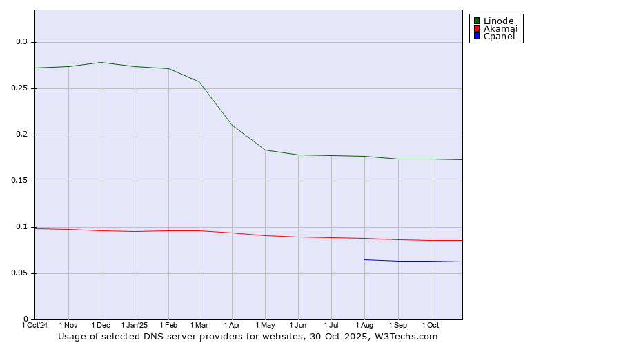 Historical trends in the usage of Linode vs. Akamai vs. Cpanel
