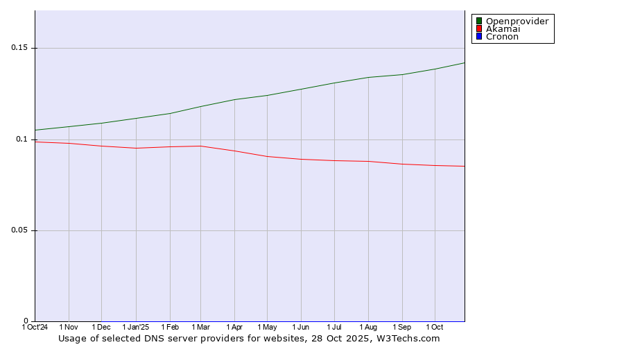 Historical trends in the usage of Openprovider vs. Akamai vs. Cronon