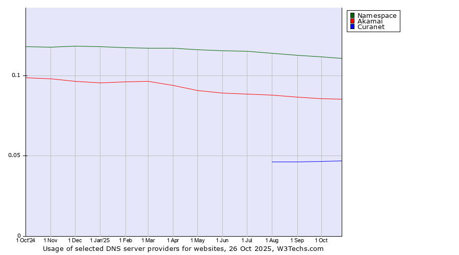 Historical trends in the usage of Namespace vs. Akamai vs. Curanet
