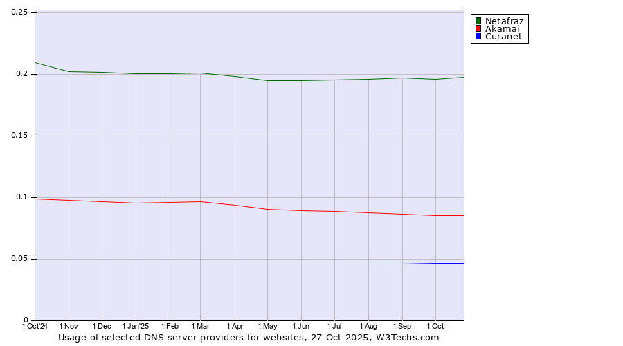 Historical trends in the usage of Netafraz vs. Akamai vs. Curanet