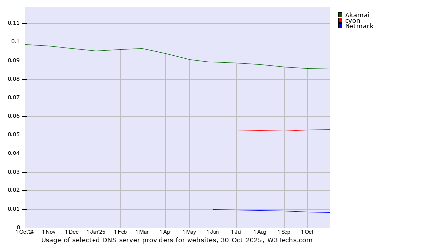 Historical trends in the usage of Akamai vs. cyon vs. Netmark