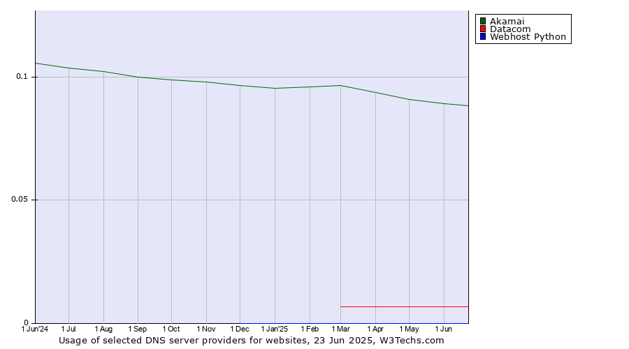 Historical trends in the usage of Akamai vs. Datacom vs. Webhost Python