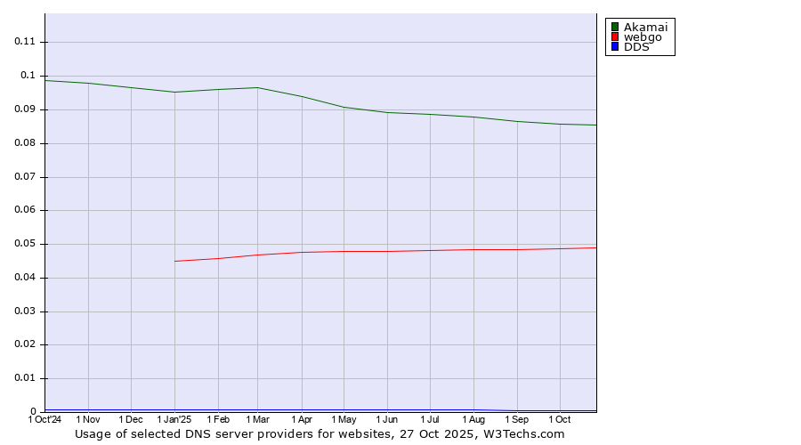 Historical trends in the usage of Akamai vs. webgo vs. DDS