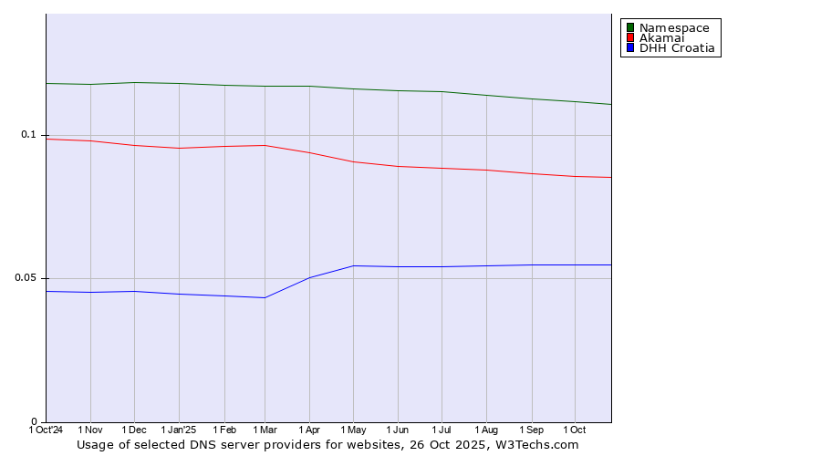 Historical trends in the usage of Namespace vs. Akamai vs. DHH Croatia