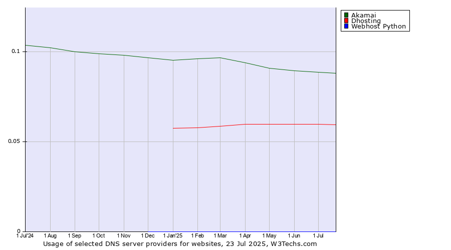 Historical trends in the usage of Akamai vs. Dhosting vs. Webhost Python