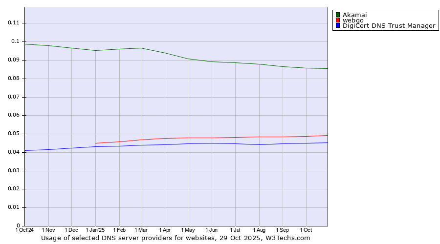 Historical trends in the usage of Akamai vs. webgo vs. DigiCert DNS Trust Manager