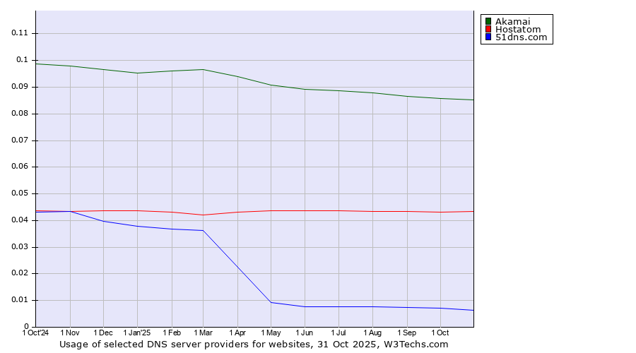 Historical trends in the usage of Akamai vs. Hostatom vs. 51dns.com