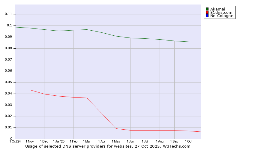 Historical trends in the usage of Akamai vs. 51dns.com vs. NetCologne