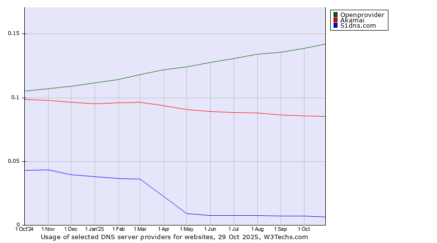 Historical trends in the usage of Openprovider vs. Akamai vs. 51dns.com