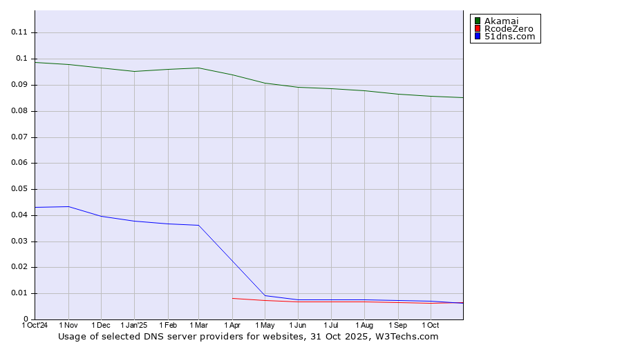 Historical trends in the usage of Akamai vs. 51dns.com vs. RcodeZero