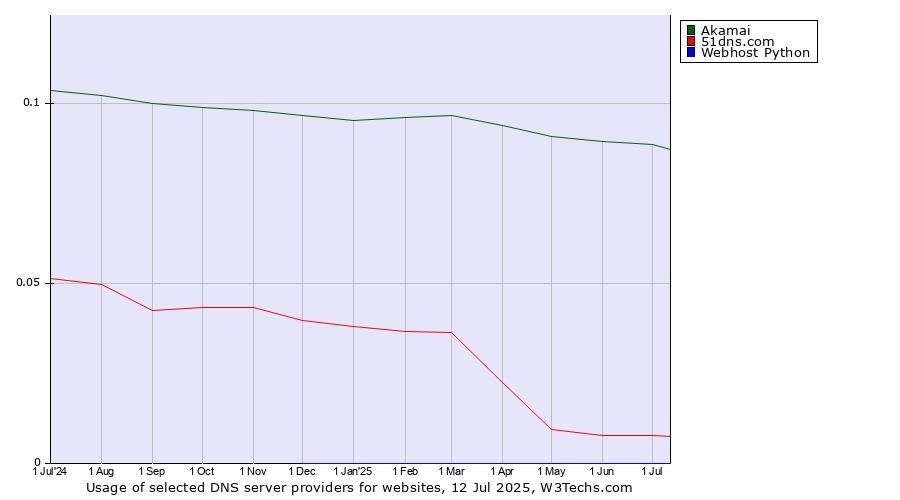 Historical trends in the usage of Akamai vs. 51dns.com vs. Webhost Python