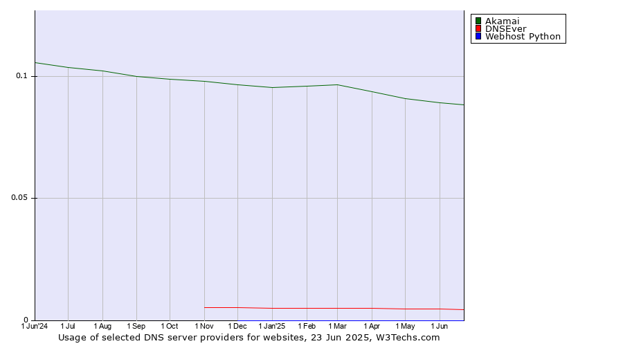 Historical trends in the usage of Akamai vs. DNSEver vs. Webhost Python