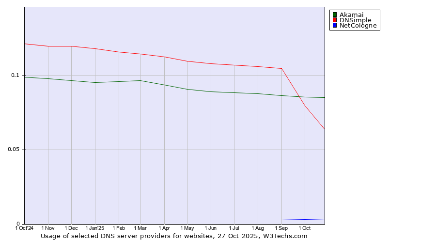 Historical trends in the usage of Akamai vs. DNSimple vs. NetCologne
