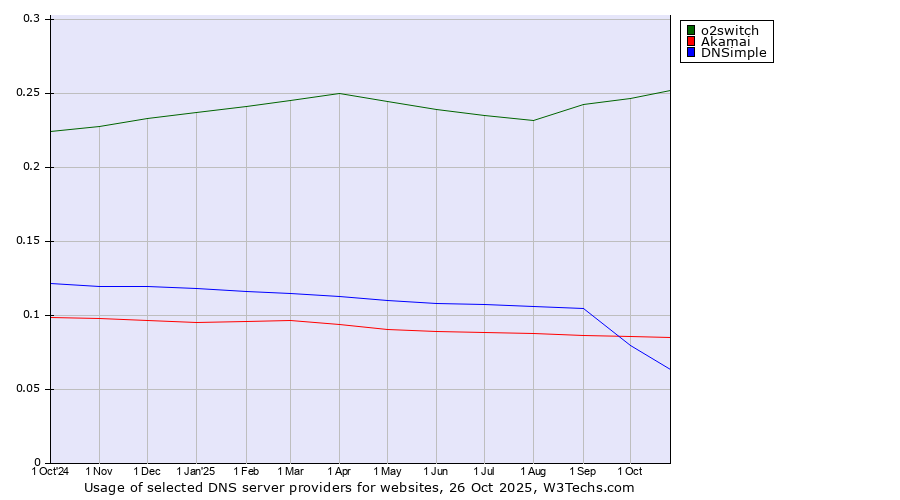 Historical trends in the usage of o2switch vs. Akamai vs. DNSimple