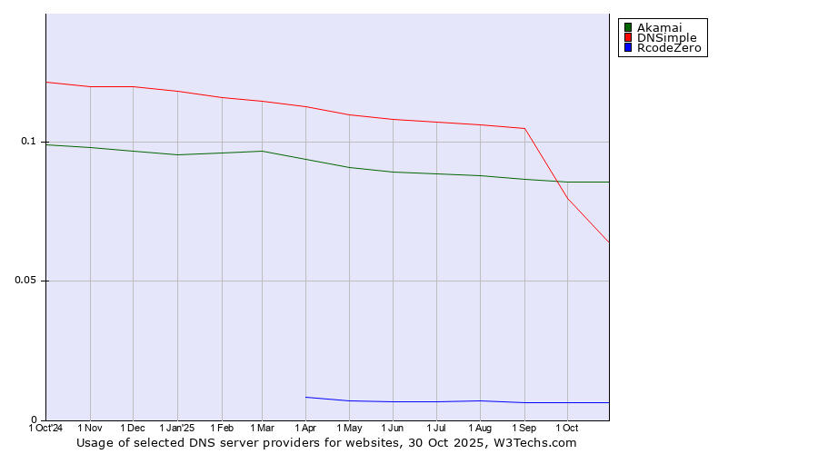 Historical trends in the usage of Akamai vs. DNSimple vs. RcodeZero