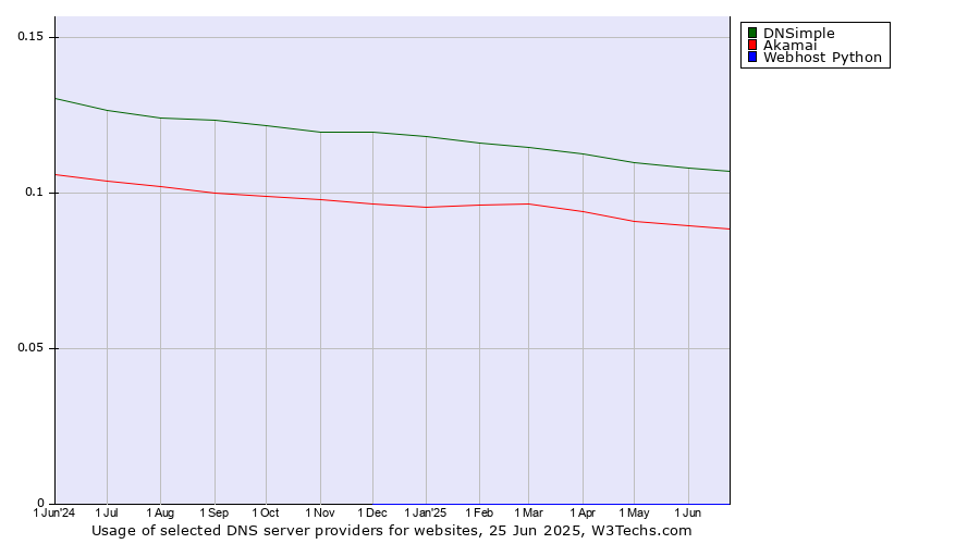 Historical trends in the usage of DNSimple vs. Akamai vs. Webhost Python