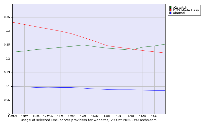 Historical trends in the usage of o2switch vs. DNS Made Easy vs. Akamai