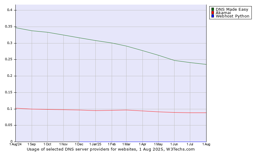 Historical trends in the usage of DNS Made Easy vs. Akamai vs. Webhost Python