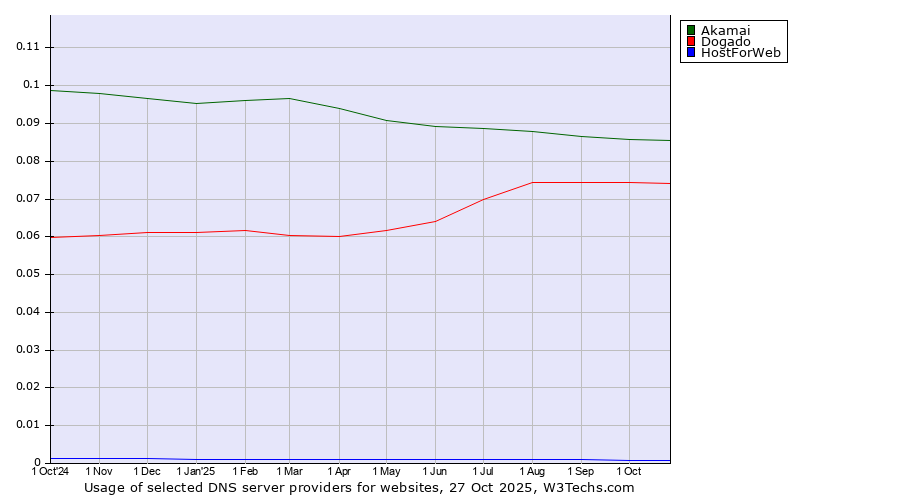 Historical trends in the usage of Akamai vs. Dogado vs. HostForWeb