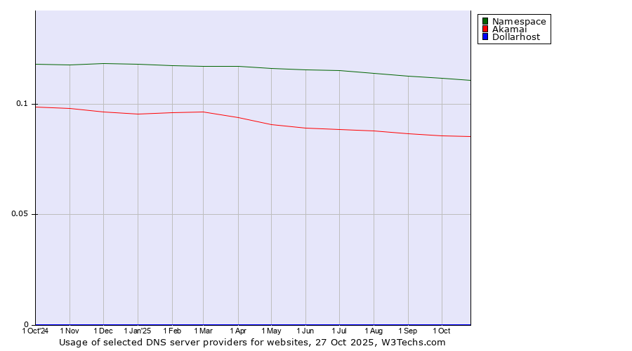 Historical trends in the usage of Namespace vs. Akamai vs. Dollarhost