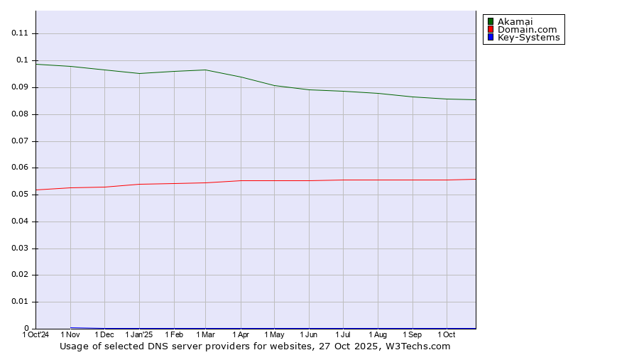 Historical trends in the usage of Akamai vs. Domain.com vs. Key-Systems