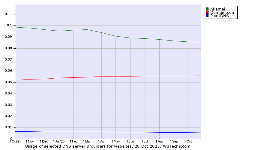 Historical trends in the usage of Akamai vs. Domain.com vs. PointDNS