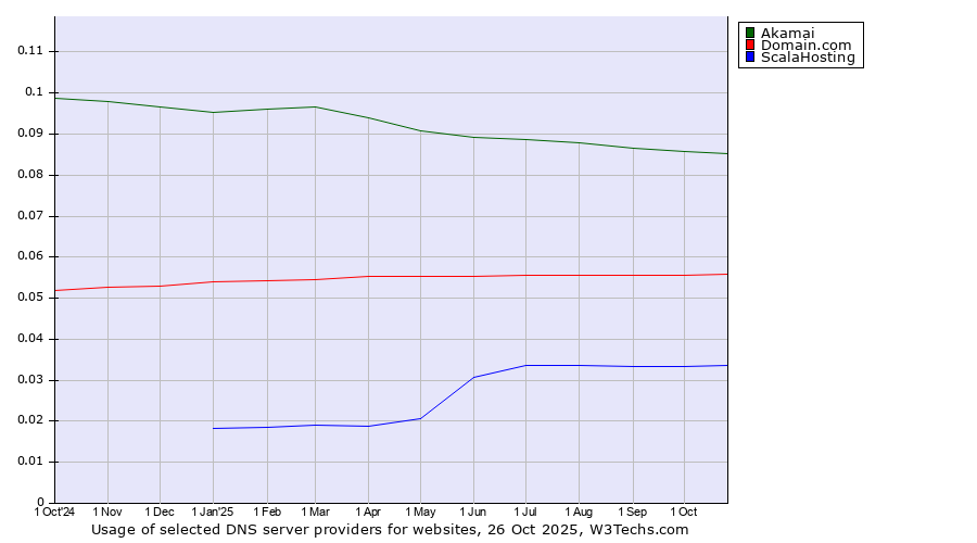 Historical trends in the usage of Akamai vs. Domain.com vs. ScalaHosting