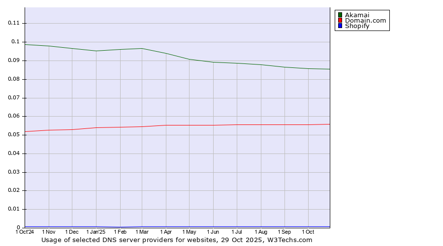 Historical trends in the usage of Akamai vs. Domain.com vs. Shopify