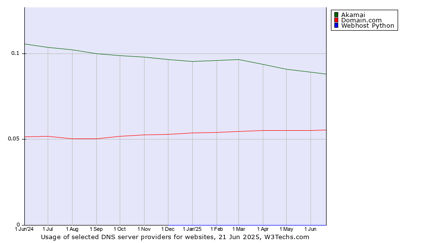 Historical trends in the usage of Akamai vs. Domain.com vs. Webhost Python