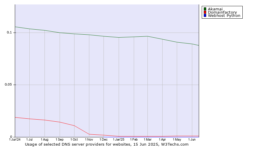 Historical trends in the usage of Akamai vs. Domainfactory vs. Webhost Python